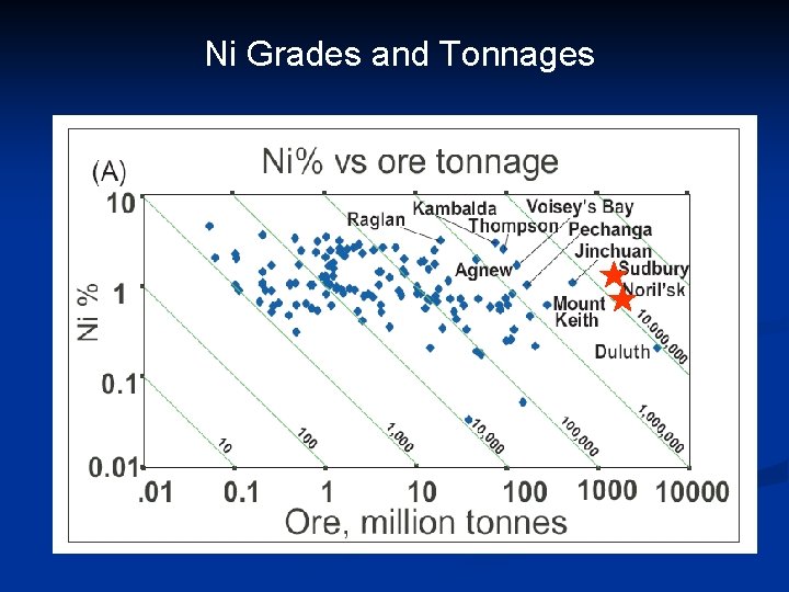 Ni Grades and Tonnages 