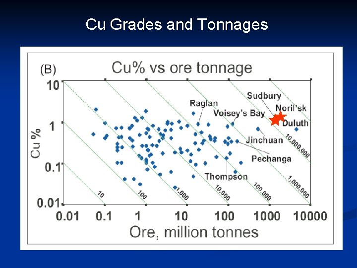 Cu Grades and Tonnages 