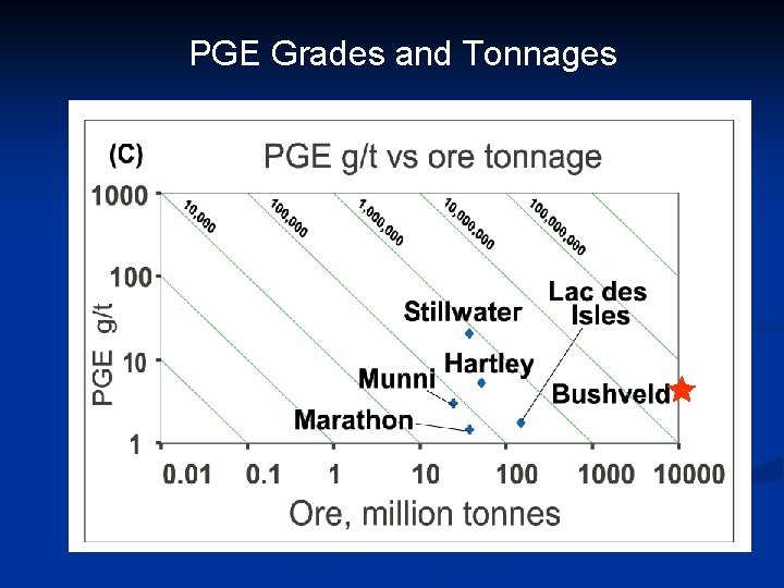 PGE Grades and Tonnages 