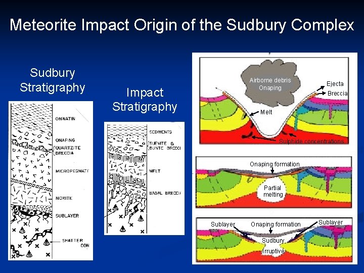 Meteorite Impact Origin of the Sudbury Complex Sudbury Stratigraphy Airborne debris Onaping Impact Stratigraphy