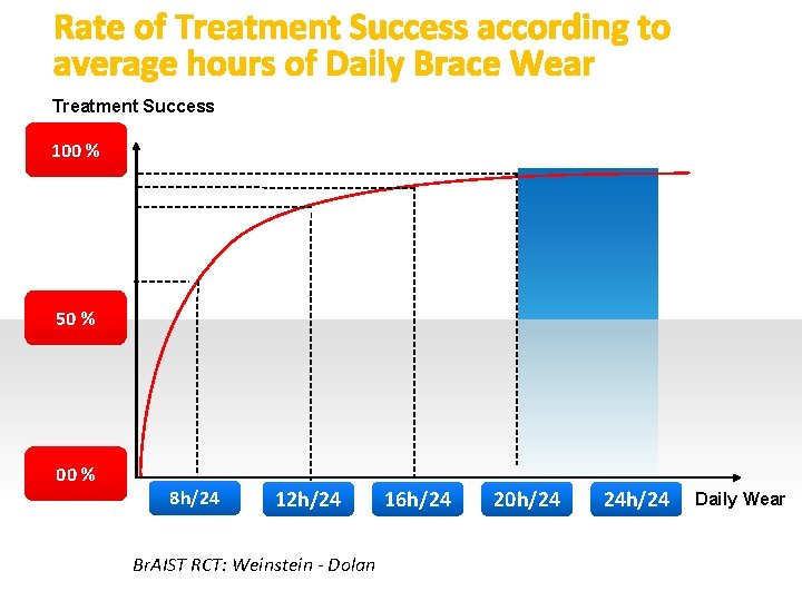 Rate of Treatment Success according to average hours of Daily Brace Wear Treatment Success