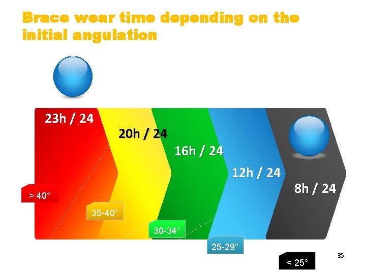 Brace wear time depending on the initial angulation 23 h / 24 20 h