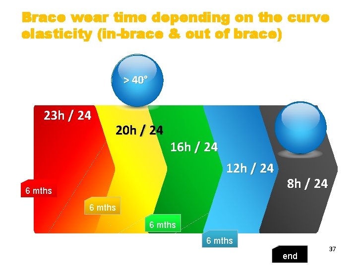 Brace wear time depending on the curve elasticity (in-brace & out of brace) >