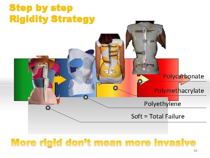 Step by step Rigidity Strategy 4 3 2 1 Polycarbonate Polymethacrylate Polyethylene Soft =