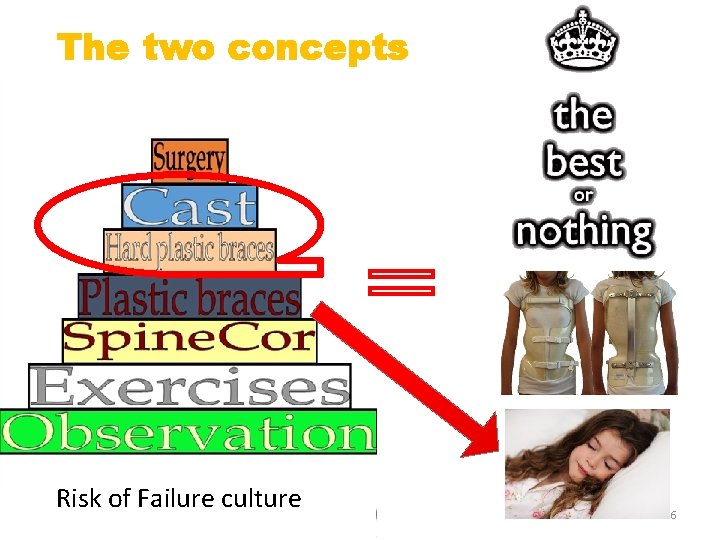 The two concepts Risk of Failure culture 56 