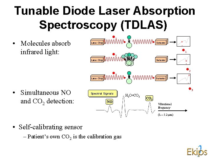 Tunable Diode Laser Absorption Spectroscopy (TDLAS) • Molecules absorb infrared light: 1 Laser Chip