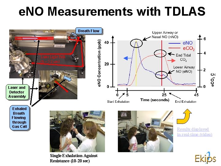 e. NO Measurements with TDLAS Breath Flow Laser Light Path ( ~ 5. 2