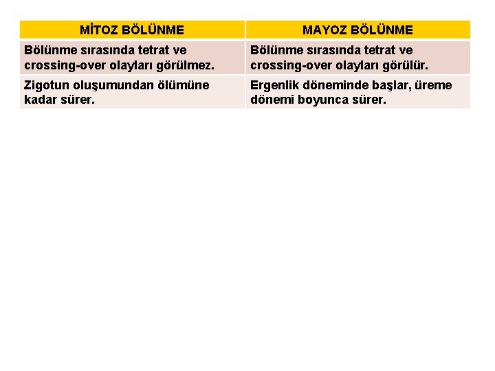 MİTOZ BÖLÜNME MAYOZ BÖLÜNME Bölünme sırasında tetrat ve crossing-over olayları görülmez. Bölünme sırasında tetrat