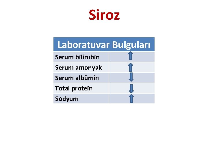 Siroz Laboratuvar Bulguları Serum bilirubin Serum amonyak Serum albümin Total protein Sodyum 