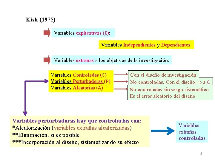 Kish (1975) Variables explicativas (E): Variables Independientes y Dependientes Variables extrañas a los objetivos