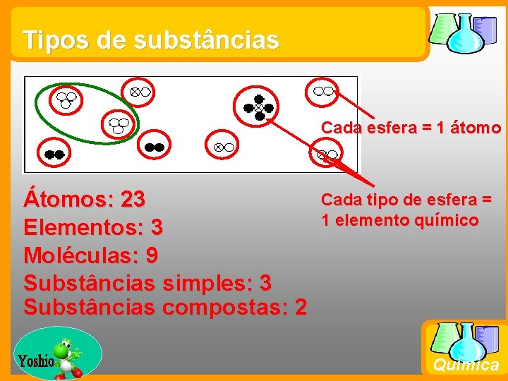 Tipos de substâncias Cada esfera = 1 átomo Átomos: 23 Elementos: 3 Moléculas: 9