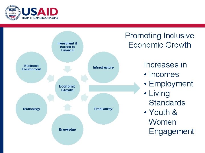 Promoting Inclusive Economic Growth Investment & Access to Finance Business Environment Infrastructure Economic Growth