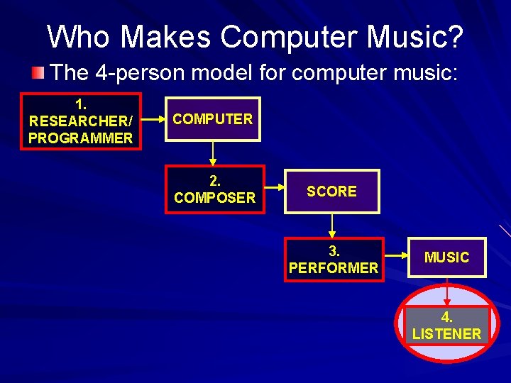 Who Makes Computer Music? The 4 -person model for computer music: 1. RESEARCHER/ PROGRAMMER