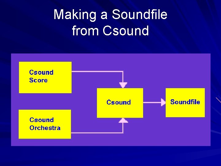 Making a Soundfile from Csound 