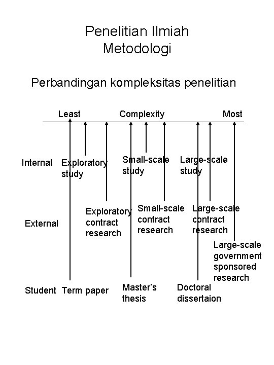 Penelitian Ilmiah Metodologi Perbandingan kompleksitas penelitian Least Internal Exploratory study Complexity Small-scale study Most