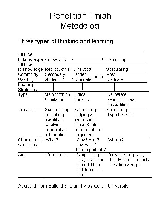 Penelitian Ilmiah Metodologi Three types of thinking and learning Attitude to knowledge Commonly Used