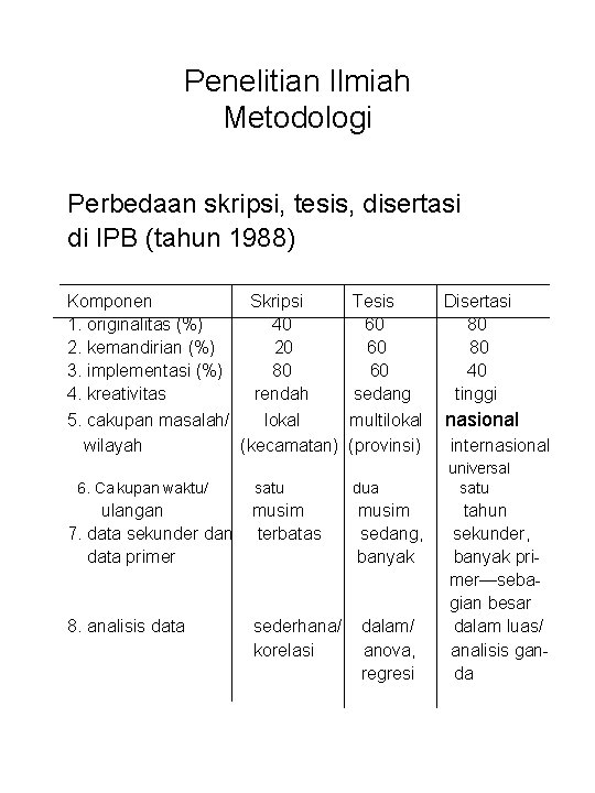 Penelitian Ilmiah Metodologi Perbedaan skripsi, tesis, disertasi di IPB (tahun 1988) Komponen Skripsi 1.
