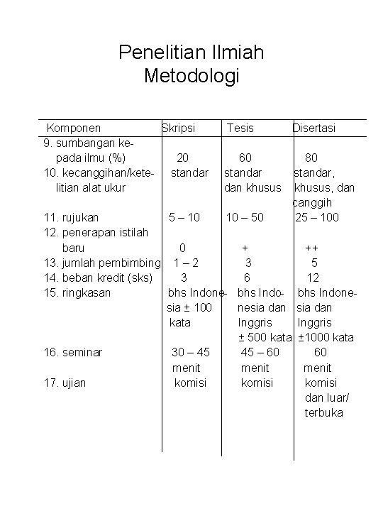 Penelitian Ilmiah Metodologi Komponen Skripsi 9. sumbangan kepada ilmu (%) 20 10. kecanggihan/kete- standar