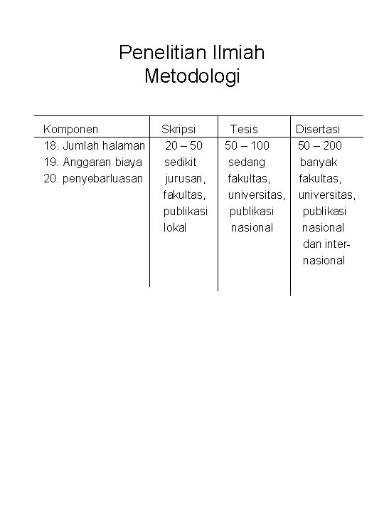 Penelitian Ilmiah Metodologi Komponen 18. Jumlah halaman 19. Anggaran biaya 20. penyebarluasan Skripsi 20