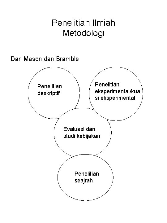 Penelitian Ilmiah Metodologi Dari Mason dan Bramble Penelitian deskriptif Penelitian eksperimental/kua si eksperimental Evaluasi