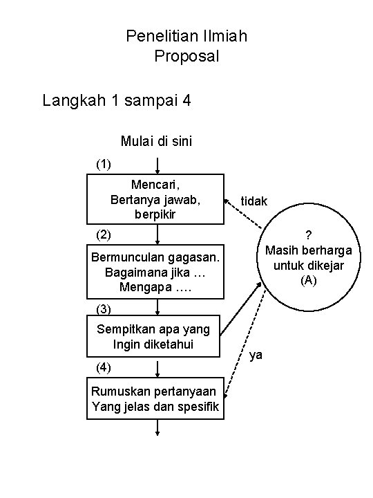 Penelitian Ilmiah Proposal Langkah 1 sampai 4 Mulai di sini (1) Mencari, Bertanya jawab,