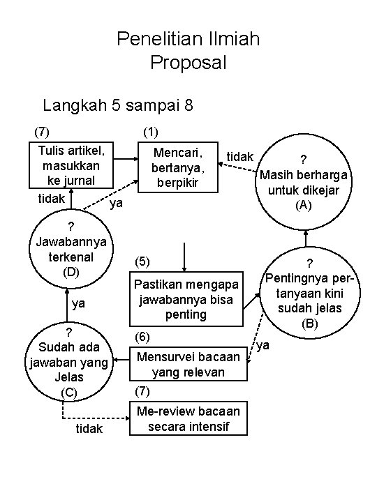 Penelitian Ilmiah Proposal Langkah 5 sampai 8 (7) Tulis artikel, masukkan ke jurnal tidak