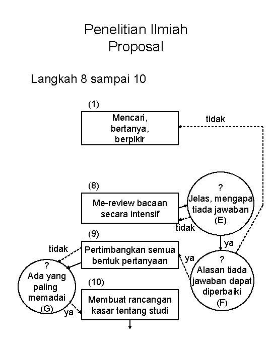 Penelitian Ilmiah Proposal Langkah 8 sampai 10 (1) Mencari, bertanya, berpikir (8) tidak ?