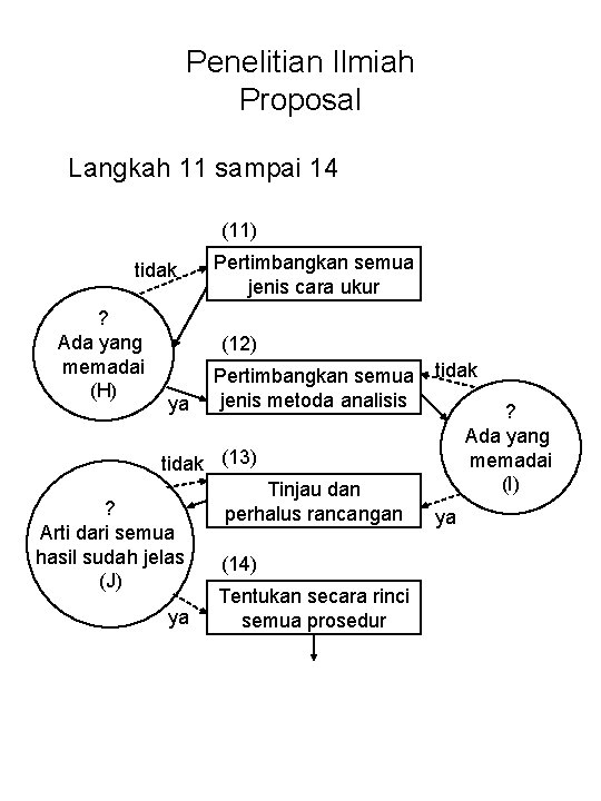 Penelitian Ilmiah Proposal Langkah 11 sampai 14 (11) tidak ? Ada yang memadai (H)