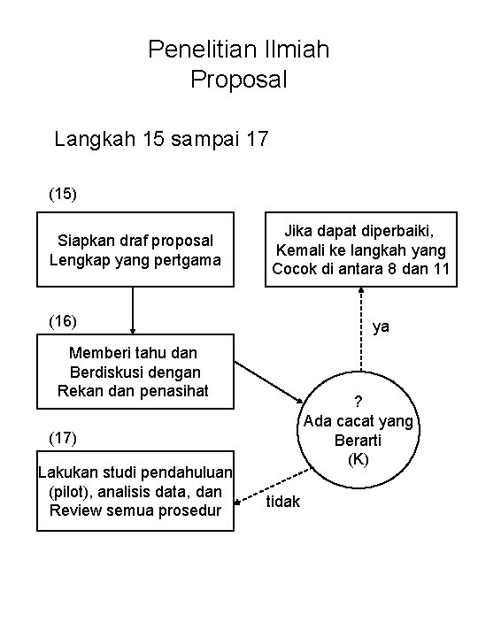 Penelitian Ilmiah Proposal Langkah 15 sampai 17 (15) Siapkan draf proposal Lengkap yang pertgama