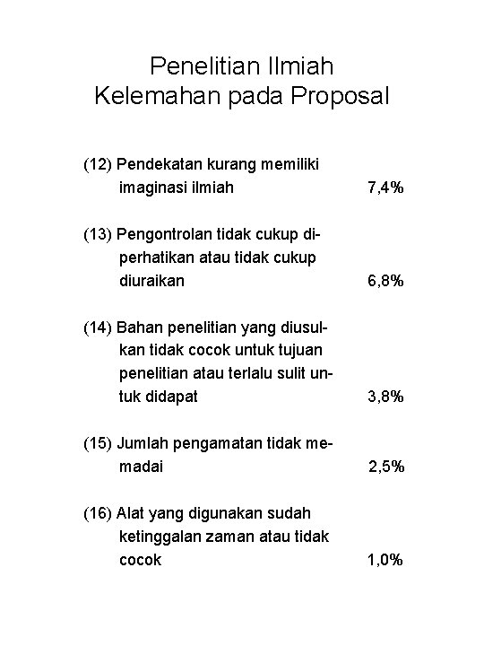 Penelitian Ilmiah Kelemahan pada Proposal (12) Pendekatan kurang memiliki imaginasi ilmiah 7, 4% (13)