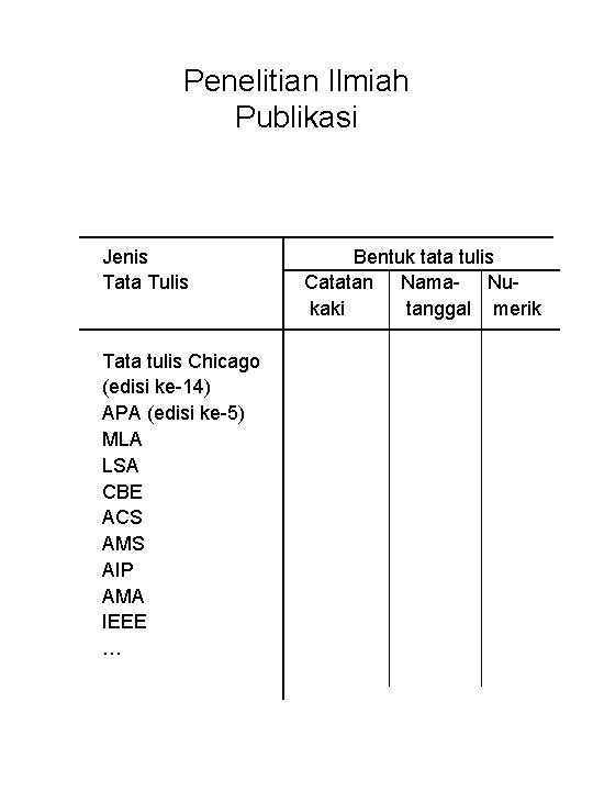 Penelitian Ilmiah Publikasi Jenis Tata Tulis Tata tulis Chicago (edisi ke-14) APA (edisi ke-5)