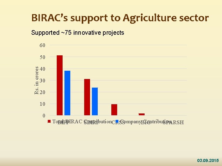 BIRAC’s support to Agriculture sector Supported ~75 innovative projects 60 Rs. in crores 50