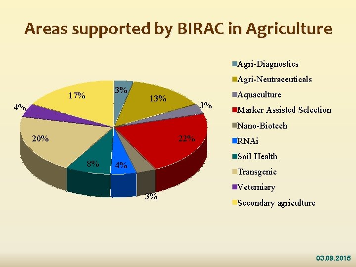 Areas supported by BIRAC in Agriculture Agri-Diagnostics Agri-Neutraceuticals 3% 17% 4% Aquaculture 13% 3%