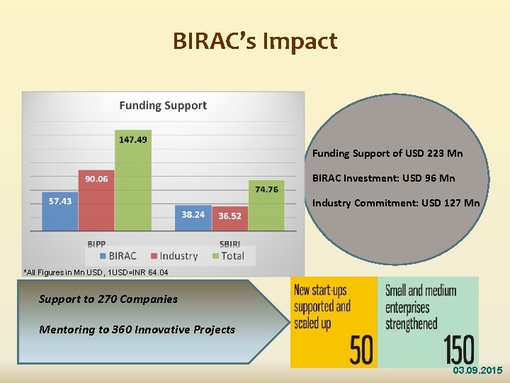 BIRAC’s Impact Funding Support of USD 223 Mn BIRAC Investment: USD 96 Mn Industry