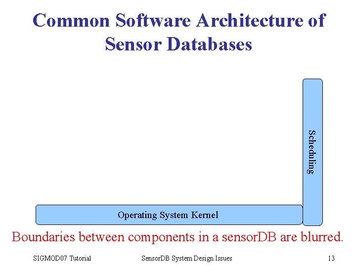 Common Software Architecture of Sensor Databases Scheduling Operating System Kernel Boundaries between components in
