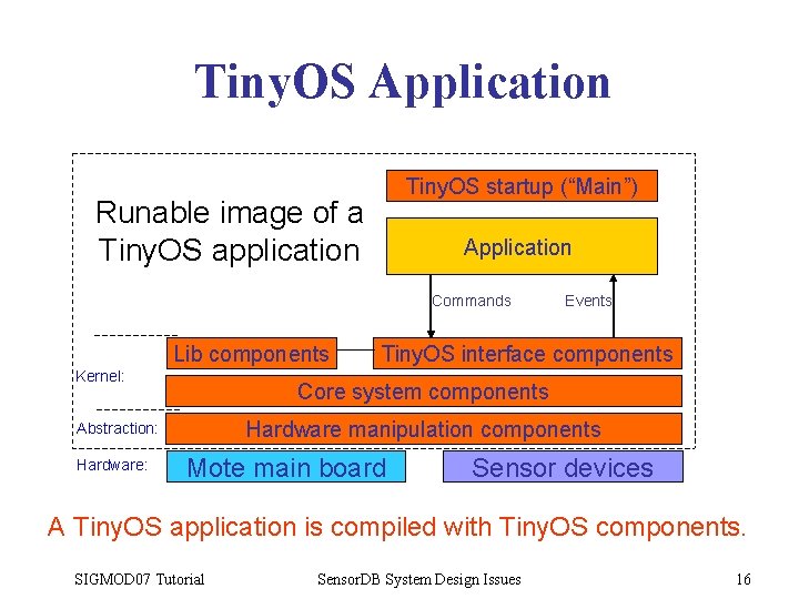 Tiny. OS Application Tiny. OS startup (“Main”) Runable image of a Tiny. OS application
