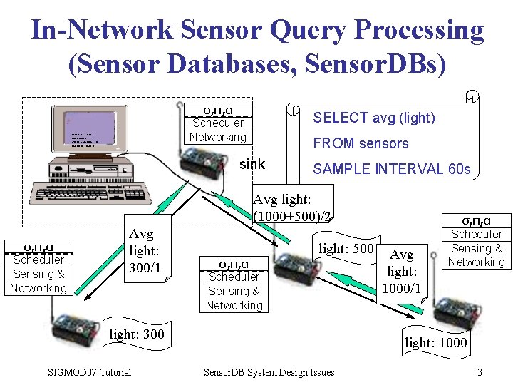 In-Network Sensor Query Processing (Sensor Databases, Sensor. DBs) σ, π, α Scheduler Networking SELECT