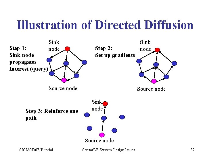 Illustration of Directed Diffusion Step 1: Sink node propagates Interest (query) Sink node Step