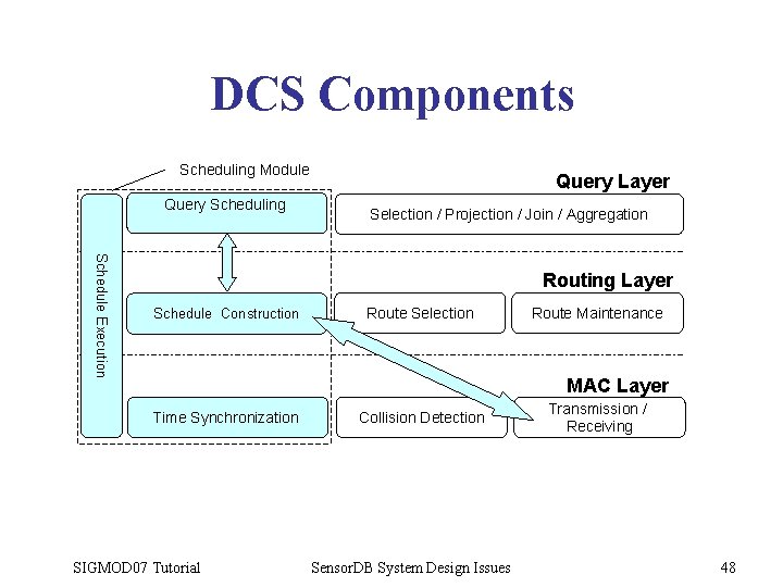 DCS Components Scheduling Module Query Scheduling Query Layer Selection / Projection / Join /