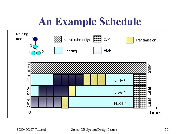 An Example Schedule Routing tree 0 Active (sink only) Q/M Sleeping PL/R Transmission 3