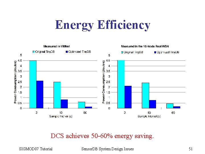 Energy Efficiency DCS achieves 50 -60% energy saving. SIGMOD 07 Tutorial Sensor. DB System