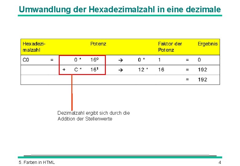 Umwandlung der Hexadezimalzahl in eine dezimale Dezimalzahl ergibt sich durch die Addition der Stellenwerte