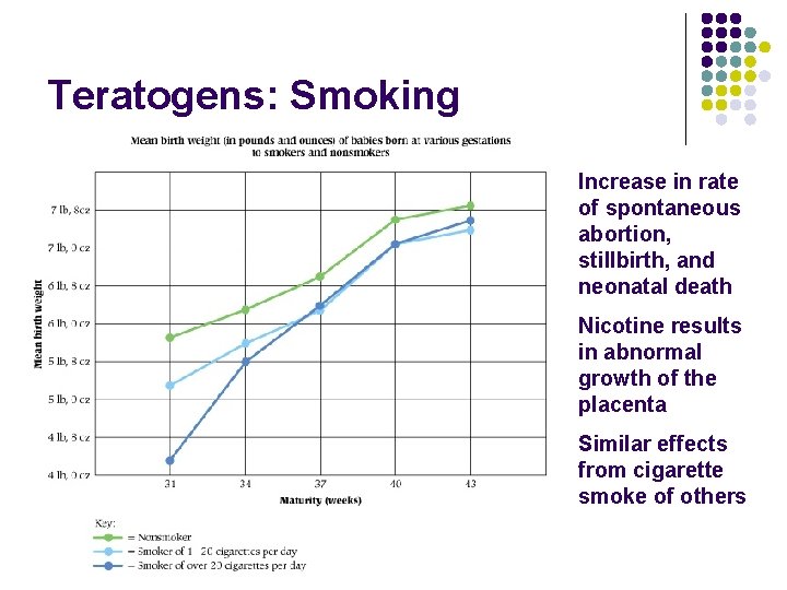 Teratogens: Smoking Increase in rate of spontaneous abortion, stillbirth, and neonatal death Nicotine results