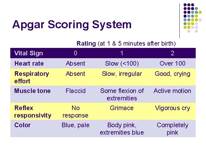 Apgar Scoring System Rating (at 1 & 5 minutes after birth) Vital Sign 0