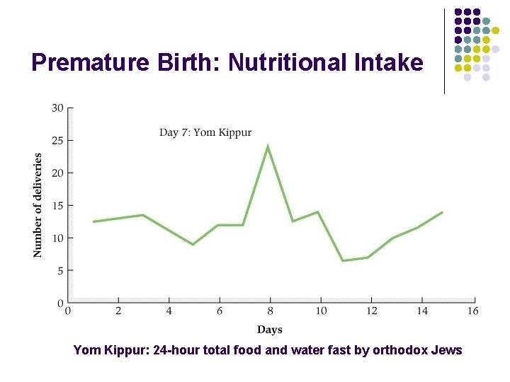 Premature Birth: Nutritional Intake Yom Kippur: 24 -hour total food and water fast by