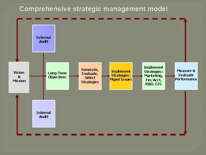 Comprehensive strategic management model External Audit Vision & Mission Long-Term Objectives Internal Audit Generate,