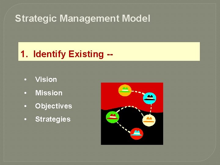 Strategic Management Model 1. Identify Existing - • Vision • Mission • Objectives •