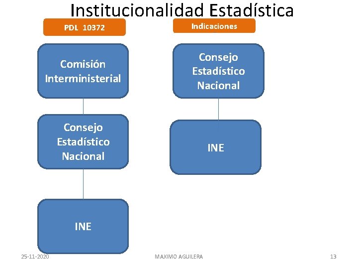 Institucionalidad Estadística PDL 10372 Indicaciones Comisión Interministerial Consejo Estadístico Nacional INE 25 -11 -2020