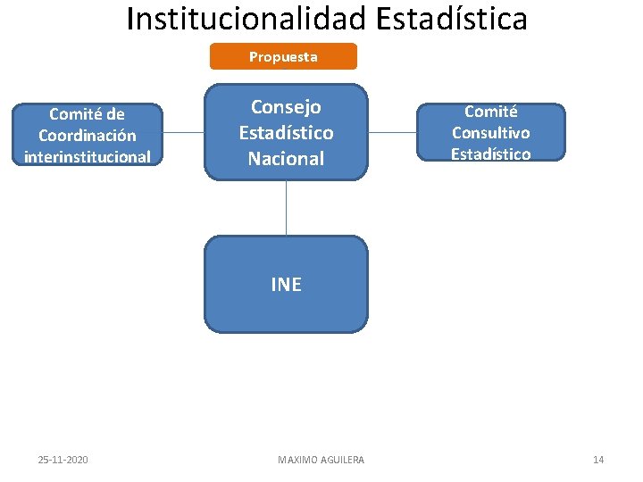 Institucionalidad Estadística Propuesta Comité de Coordinación interinstitucional Consejo Estadístico Nacional Comité Consultivo Estadístico INE