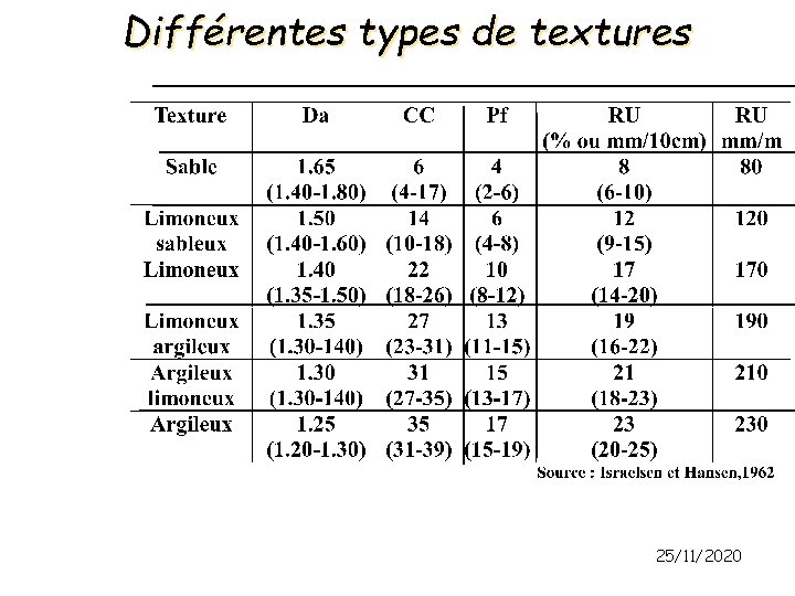 Différentes types de textures 25/11/2020 